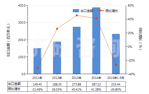 2011-2015年9月中國活性染料及以其為基本成分的制品(不論是否有化學(xué)定義)(HS32041600)出口總額及增速統(tǒng)計(jì)